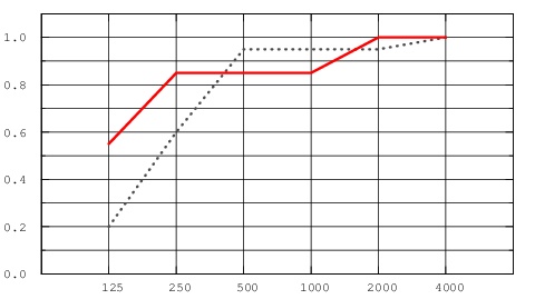 Красная линия - график звукопоглощения панелей Focus Dg