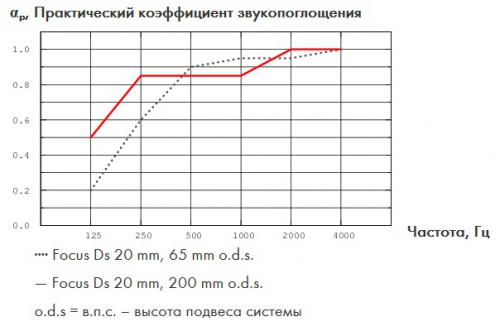 График звукопоглощения панелей Focus