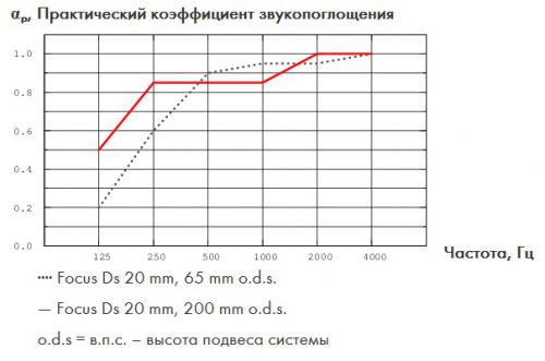 График зависимости коэфф. звукопоглощения панелей Focus DS от частоты звука и высоты подвеса, на котором установлен потолок 