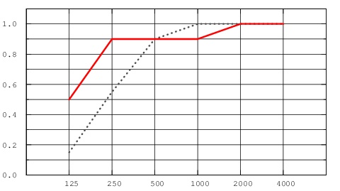 График звукопоглощение панелей Экофон Фокус с кромкой Е Т24 (красная линия при высоте подвесов 200 мм, синий пунктир - 65 мм)