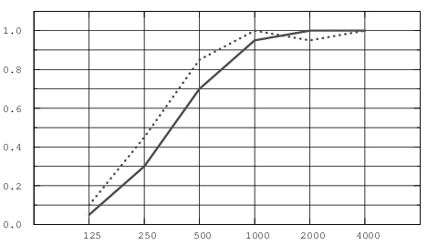 График зависимости звукопоглощения потолков с панелями Ecophon Focus F