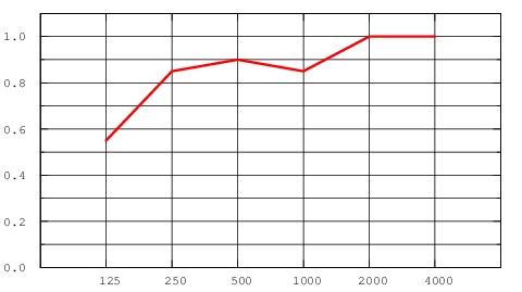 График звукопоглощения панелей Ecophon Focus Lp 600х600х20 мм при высоте подвесов 200 мм
