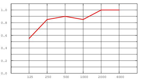 График зависимости звукопоглощения Focus Lp 1200х300х20 мм от частоты звуковых волн при высоте запотолочного пространства 200 мм 
