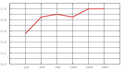 График зависимости звукопоглощения Focus Lp 1200х300х20 мм от частоты звуковых волн при высоте запотолочного пространства 200 мм График зависимости звукопоглощения Focus Lp 1200х300х20 мм от частоты звуковых волн при высоте запотолочного пространства 200 мм