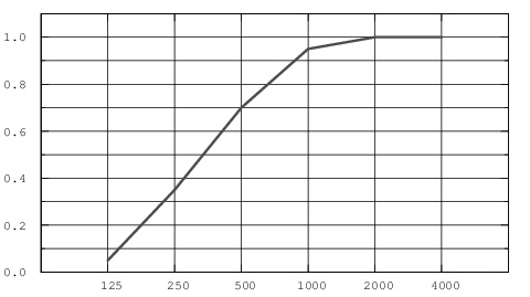 Зависимость звукопоглощения от частоты звука для Focus SQ 1200х600