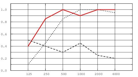 Зависимость звукопоглощения (aP) панелей Gedina с кромкой E от частоты звука (Гц) при высоте подвеса 200 мм (красная линия)