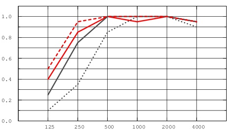Красная линия - звукопоглощение Industry RTP 1200х600х30 мм при высоте подвесов 200 мм, черный пунктир - эта же плита с подвесом 50 мм