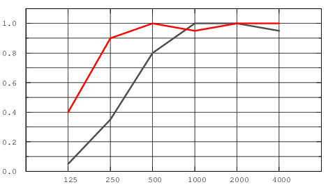 Коэффициент звукопоглощения aP для индустриального потолка Экофон Модус ТАЛ-М толщиной 30мм, красная линия при высоте подвесов 200 мм, серая при 30 мм