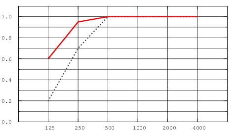 Изменение коэффициента звукопоглощения (aP) для акустических потолочных панелей Master A 600х600х40 мм, красная линия - высота подвеса 200 мм.