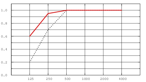 Звукопоглощение потолка Экофон Master A 1200х600х40 мм, красная линия при высоте подвесов 200 мм, синий пунктир - 50 мм Звукопоглощение потолка Экофон Master A 1200х600х40 мм, красная линия при высоте подвесов 200 мм, синий пунктир - 50 мм
