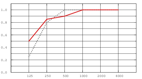 График звукопоглощения потолка с панелями Экофон Master E, красаная линия - высота подвесов 200 мм, синий пунктир - 60 мм