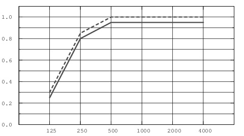 Звукопоглощение потолка Экофон Master F, пунктирная линия - когда плиты крепятся, например, к деревянному каркасу и между основанием и панелями остается зазор 60 мм