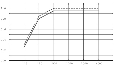 График звукопоглощения потолка Экофон Master F, пунктирная линия - когда плиты крепятся, например, к деревянному каркасу и между основанием и панелями остается зазор 60 мм 