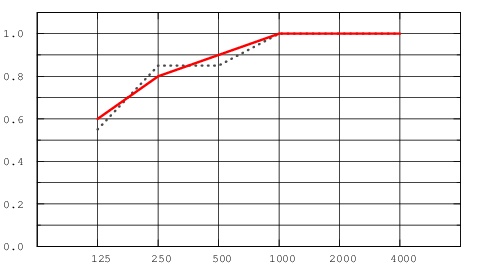 График коэффициента звукопоглощения aP для панелей Master Matrix 600х2400х40 мм