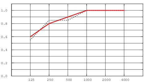 Коэффициент звукопоглощения (aP) для панелей Экофон Мастер Матрикс, красная линия - подвес 300 мм, синий пунктир - подвес 255 мм
