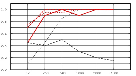Красная сплошная линия - график звукопоглощения для панелей Master Rigid A при высоте подвеса 200 мм, без дополнительной акустики
