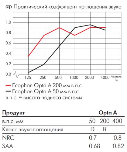 График зависимости коэффициентов звукопоглощения для потолка Opta A 1200x600 при высоте подвеса 50 (черная) и 200 мм (красная линия)