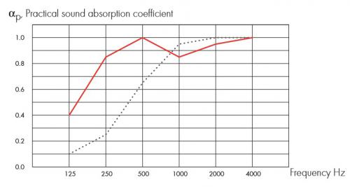 Звукопоглощение aP в зависимости от частоты звука, красная линия - подвес 200 мм, синий пунктир - подвес 50 мм