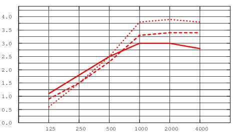 Практический коэффициент звукопоглощения Aeq от частоты звука (м2, по Сэйбену) для круглых потолочных панелей Solo Circle XL. Сплошная линия при высоте подвеса-троса 200мм, штрих - 400 мм, пунктир - 1000 мм
