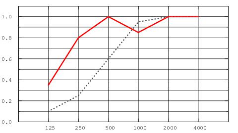График звукопоглощения панелей Sombra 1200х600, сплошная линия - высота подвеса 200 мм, пунктирная - 50 мм