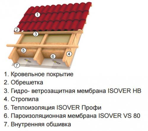 Схема утепления скатной крыши при помощи утеплителя ПРОФИ-Твин-50 