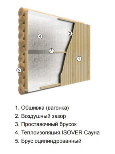 Схема изоляции (утепления) внутренней стены с помощью  теплоизоляции Isover Сауна-100