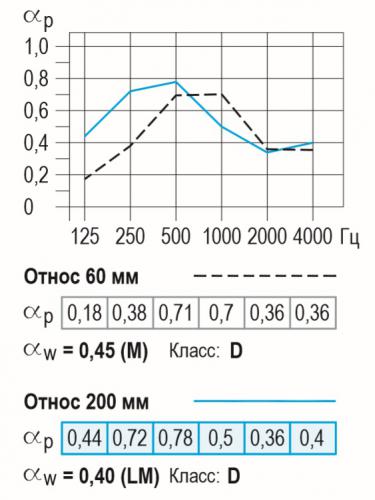 Звукопоглощение (aP) панелей Акустик ППГЗ-С3-8/15/20-КР, синяя линия - при высоте подвеса 200, черная штрихованная - 60 мм