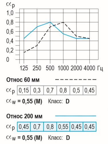 Зависимость звукопоглощения (aP) от частоты звука (Гц) для панелей ППГЗ-Б1-8/18КР-4ПК-2448х1224х12,5 при высоте подвеса 60 мм - прерывистая церная линия и при высоте подвеса 200 мм - синяя линия