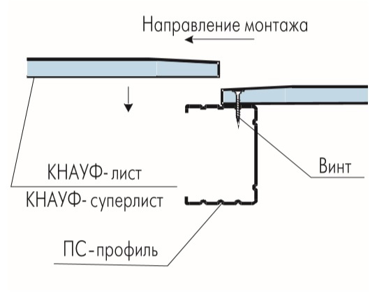 Крепление листов гипсокартона к стоечному профилю ПС. Расположение гофров на полке профиля – один в центре и два по краям на расстоянии 10 мм от центрального – значительно облегчает работу мастера по установке винтов в процессе крепления КНАУФ-листов или КНАУФ-суперлистов. Продольные гофры на полке ПС-профиля придают ему дополнительную жесткость