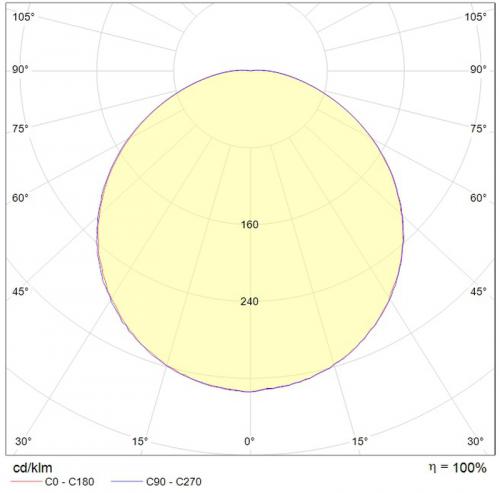 Кривая силы света для светитильника наружного применения Granda NBT LED 18