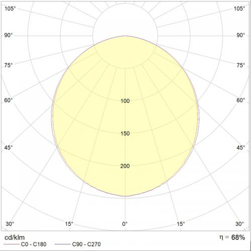 Кривая силы света для светильника OPL/S 418 HF