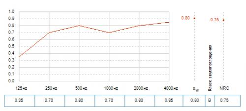 Звукопоглощение потолка Рокфон Артик кромка А 600х600 с подвесом 200 мм, график зависимости от частоты звука