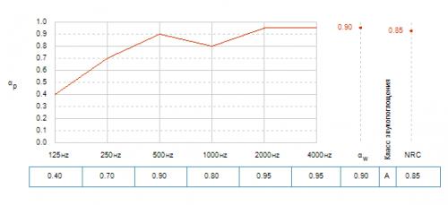 Звукопоглощение панелей Artic E15 в зависимости от частоты звука при высоте подвеса 200 мм