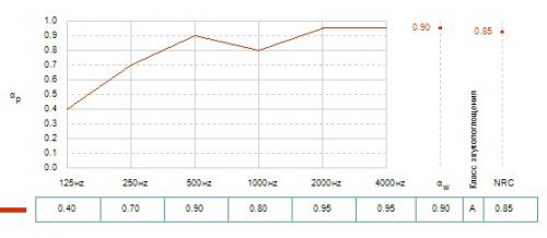 График зависимости коэффициента звукопоглощения (aP) от частоты звука (Гц) для панелей Артик с кромкой Е24 (tegular)