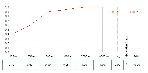 График изменения коэффициента звукопоглощения для потолка с панелями Blanka dB41 600x600x35 мм с кромкой D при высоте подвесов 200 мм