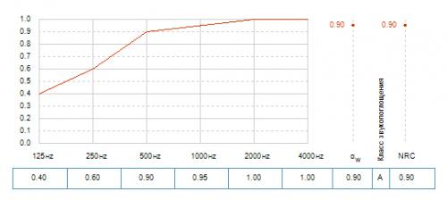 График звукопоглощения для панелей Blanka dB 41 при высоте подвеса 200 мм (зависимость aW от частоты звука) График звукопоглощения для панелей Blanka dB 41 при высоте подвеса 200 мм (зависимость aW от частоты звука)