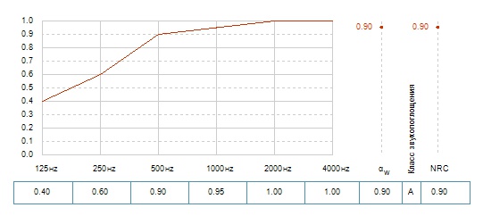 Зависимость звукопоглощения для акустической потолочной панели Бланка дБ 41 600х600х35 с прямой кромкой при высоте подвеса 200 мм