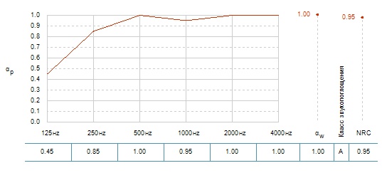 График звукопоглощения Blanka E15 при высоте подвесов 200 мм