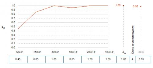 График звукопоглощения панелей Blanka 1200х600 с кромкой Е24 при высоте подвесов 200 мм