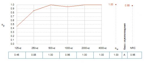 Зависимость звукопоглощения (aP) потолка с панелями Blanka E15 в зависимости от частоты звука (Гц) при высоте подвеса 200 мм