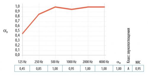 Звукопоглощение панелей Blanka M 600х600мм при высоте подвеса 200 мм, толщина плиты 20мм, полускрытая система установки