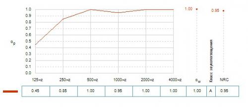 Звукопоглощение (aP) в зависимости от частоты (Гц) для панелей Blanka X при высоте подвеса 200мм
