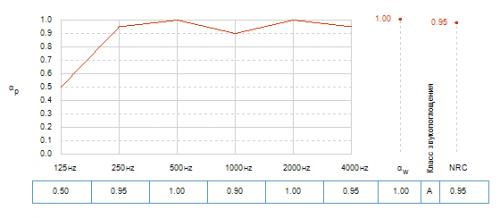 График зависимости коэффициента звукопоглощения (aP) от частоты звука (Гц) для потолков Рокфон Боксер 600х600 толщиной 20 мм