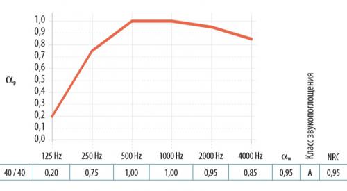 Зависимость звукопоглощения (aP) от частоты звуковых волн (Гц) для панелей Boxer 2400х1200х40 мм