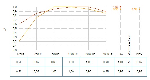 График звукопоглощения для стеновых панелей Рокфон Боксер толщиной 40 мм (красная линия - подвесы 225 мм, оранжевая - 40 мм)