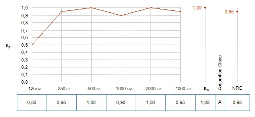 График зависимости коэффициента звукопоглощения (aP) от частоты звука (Гц) для потолков Рокфон Боксер 1200х600 толщиной 20 мм 