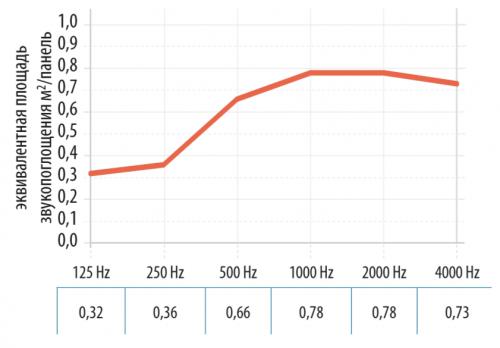 График зависимости эквивалентной площади звукопоглощения (Aeq - м2/шт.) от частоты звука (Гц) для потолка с экранами Contour 1200x600х50 мм на расстоянии 83 см друг от друга, зависимость приведена для одного экрана