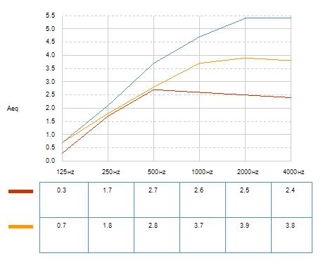 Aeq - практический коэффициент звукопоглощения (м2, по Сэйбену); красная линия - для модуля Rockfon Eclipse Прямоугольник 1760х1160х40 мм при высоте подвеса-троса 13 мм, желтая линия для при высоте подвеса-троса 500 мм
