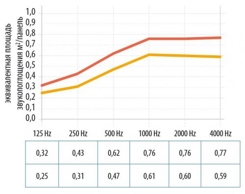 Зависимость коэффициента эквивалентного звукопоглощения от частоты звука (Гц). Красная линия - Fibral Multiflex Baffle 1200х450х50 на расстоянии 83 см, оранжевая линия - Fibral Multiflex Baffle 1200х450х50 на расстоянии 55 см.