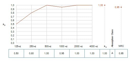 График коэффициента звукопоглощения (aP) в зависимости от частоты звука при высоте подвеса 200 мм для потолочных панелей Rockfon Hygienic